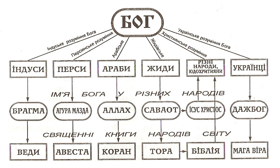 Пантеон славянских богов схема